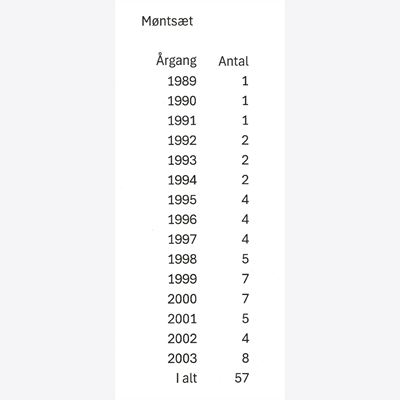 Danmark 1989-2003